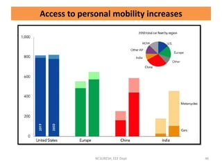 Access to personal mobility increases
M.SURESH, EEE Dept 46
 