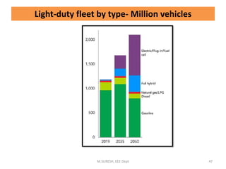 Light-duty fleet by type- Million vehicles
M.SURESH, EEE Dept 47
 