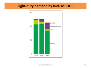Light-duty demand by fuel- MBDOE
M.SURESH, EEE Dept 48
 