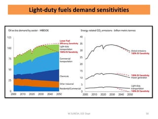Light-duty fuels demand sensitivities
M.SURESH, EEE Dept 50
 