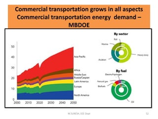 Commercial transportation grows in all aspects
Commercial transportation energy demand –
MBDOE
M.SURESH, EEE Dept 52
 