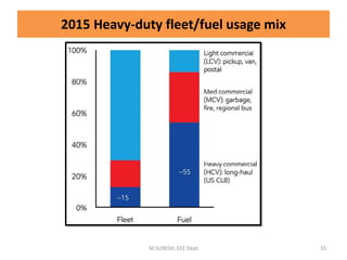 2015 Heavy-duty fleet/fuel usage mix
M.SURESH, EEE Dept 55
 