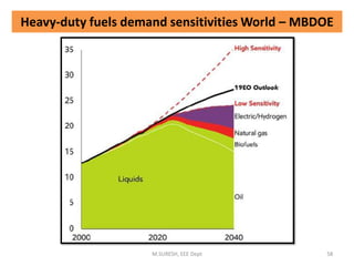 Heavy-duty fuels demand sensitivities World – MBDOE
M.SURESH, EEE Dept 58
 