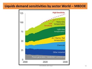 Liquids demand sensitivities by sector World – MBDOE
M.SURESH, EEE Dept 59
 
