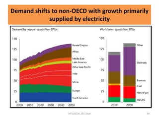 Demand shifts to non-OECD with growth primarily
supplied by electricity
M.SURESH, EEE Dept 64
 