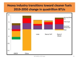 Heavy industry transitions toward cleaner fuels
2019-2050 change in quadrillion BTUs
M.SURESH, EEE Dept 70
 