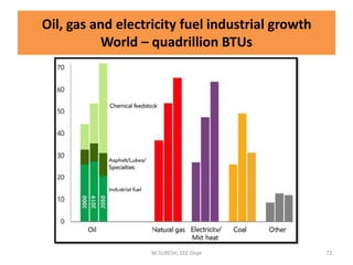 Oil, gas and electricity fuel industrial growth
World – quadrillion BTUs
M.SURESH, EEE Dept 72
 