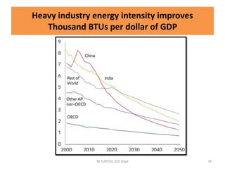 Heavy industry energy intensity improves
Thousand BTUs per dollar of GDP
M.SURESH, EEE Dept 74
 