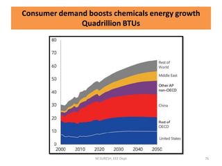 Consumer demand boosts chemicals energy growth
Quadrillion BTUs
M.SURESH, EEE Dept 76
 