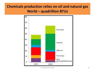 Chemicals production relies on oil and natural gas
World – quadrillion BTUs
M.SURESH, EEE Dept 78
 