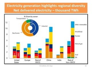 Electricity generation highlights regional diversity
Net delivered electricity – thousand TWh
M.SURESH, EEE Dept 83
 