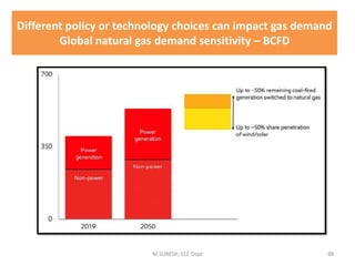 Different policy or technology choices can impact gas demand
Global natural gas demand sensitivity – BCFD
M.SURESH, EEE Dept 88
 