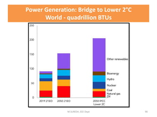 Power Generation: Bridge to Lower 2°C
World - quadrillion BTUs
M.SURESH, EEE Dept 90
 
