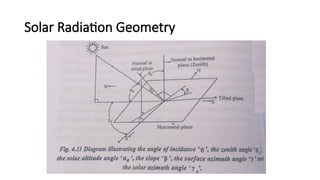 Solar Radiation Geometry
 
