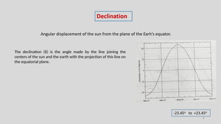 The declination (δ) is the angle made by the line joining the
centers of the sun and the earth with the projection of this line on
the equatorial plane.
 