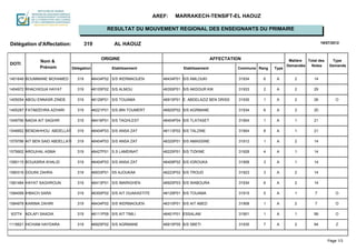 AREF:   MARRAKECH-TENSIFT-EL HAOUZ

                                                 RESULTAT DU MOUVEMENT REGIONAL DES ENSEIGNANTS DU PRIMAIRE

Délégation d'Affectation:             319            AL HAOUZ                                                                                        19/07/2012



                                              ORIGINE                                               AFFECTATION                     Matière Total des     Type
              Nom &
DOTI                                                                                                                               Demandée   Notes      Demande
              Prénom         Délégation             Etablissement                   Etablissement            Commune Rang   Type

1401649 BOUMMANE MOHAMED        319       46434P02 S/S IKERMAOUEN          46434P01 S/S AMLOUKI               31934    6     A        2         14

1404972 RHACHIOUA HAYAT         319       46105P02 S/S ALMOU               46355P01 S/S AKDOUR KIK            31933    2     A        2         29

1405054 ABOU ENNASR ZINEB       319       46129P01 S/S TOUAMA              46915P01 E. ABDELAZIZ BEN DRISS    31935    1     A        2         26           O

1405287 FATIMZEHRA AZHARI       319       46221P01 S/S.IBN TOUMERT         46925P02 S/S AGRMANE               31934    6     A        2         20

1549790 NADIA AIT SAGHIR        319       46416P01 S/S TAGHLEST            46404P04 S/S TLATASET              31904    1     A        1         21

1549952 BENDAHHOU ABDELLATIF 319          46404P03 S/S ANSA ZAT            46113P02 S/S TALZINE               31904    8     A        1         21

1579786 AIT BEN SAID ABDELLATIF 319       46404P03 S/S ANSA ZAT            46320P01 S/S AMASSINE              31912    1     A        2         14

1579902 AROUHAL ASMA            319       46427P01 S.S LAMDINAT            46225P01 S/S TIZKINE               31928    4     A        1         14

1580115 BOUASRIA KHALID         319       46404P03 S/S ANSA ZAT            46408P02 S/S IGROUKA               31908    3     A        1         14

1580316 DOUINI ZAHRA            319       46933P01 SS AJOUKAK              46223P02 S/S TROUD                 31923    3     A        2         14

1581484 HAYAT SAGHROUN          319       46413P01 S/S IMARIGHEN           46925P03 S/S WABOURA               31934    6     A        2         14

1584099 IHBACH SARA             319       46300P02 S/S AIT OUAKASTITE      46129P01 S/S TOUAMA                31915    5     A        1         7            O

1584978 KARIMA ZAHIRI           319       46434P02 S/S IKERMAOUEN          46310P01 S/S AIT ABED              31908    1     A        2         7            O

 63774 ADLAFI SAADIA            319       46111P09 S/S AIT TIMLI           46401P01 ESSALAM                   31901    1     A        1         99           O

1119921 HICHAM HAYDARA          319       46925P02 S/S AGRMANE             46915P05 S/S SBETI                 31935    7     A        2         94           Z



                                                                                                                                                        Page 1/3
 