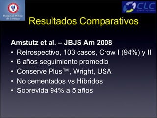 Resultados Comparativos

Amstutz et al. – JBJS Am 2008
• Retrospectivo, 103 casos, Crow I (94%) y II
• 6 años seguimiento promedio
• Conserve Plus™, Wright, USA
• No cementados vs Híbridos
• Sobrevida 94% a 5 años
 