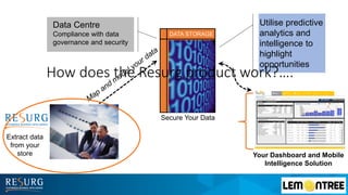 Utilise predictive
analytics and
intelligence to
highlight
opportunities
Data Centre
Compliance with data
governance and security
Extract data
from your
store Your Dashboard and Mobile
Intelligence Solution
Secure Your Data
DATA STORAGE
How does the Resurg product work?….
 