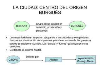 LA CIUDAD: CENTRO DEL ORIGEN BURGUÉS Grupo social basado en comercio, producción y  préstamos Los reyes fortalecen su poder, apoyando a las ciudades y otorgándoles franquicias, disminución de impuestos, permite el acceso de burgueses a cargos de gobierno y justicia. Las “cartas” y “fueros” garantizaron estos derechos.  Se debilita el sistema feudal. Dirigida por BURGOS BURGUÉS CIUDAD Alcalde Ayuntamiento Consejo Munic. 