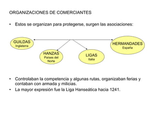 ORGANIZACIONES DE COMERCIANTES Estos se organizan para protegerse, surgen las asociaciones: Controlaban la competencia y algunas rutas, organizaban ferias y contaban con armada y milicias. La mayor expresión fue la Liga Hanseática hacia 1241. GUILDAS Inglaterra HANZAS Países del Norte LIGAS Italia HERMANDADES España 