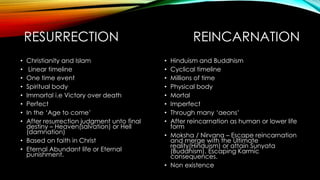 RESURRECTION REINCARNATION 
• Christianity and Islam 
• Linear timeline 
• One time event 
• Spiritual body 
• Immortal i.e Victory over death 
• Perfect 
• In the ‘Age to come’ 
• After resurrection judgment unto final 
destiny – Heaven(salvation) or Hell 
(damnation) 
• Based on faith in Christ 
• Eternal Abundant life or Eternal 
punishment. 
• Hinduism and Buddhism 
• Cyclical timeline 
• Millions of time 
• Physical body 
• Mortal 
• Imperfect 
• Through many ‘aeons’ 
• After reincarnation as human or lower life 
form 
• Moksha / Nirvana – Escape reincarnation 
and merge with the Ultimate 
reality(Hinduism) or attain Sunyata 
(Buddhism). Escaping Karmic 
consequences. 
• Non existence 
 