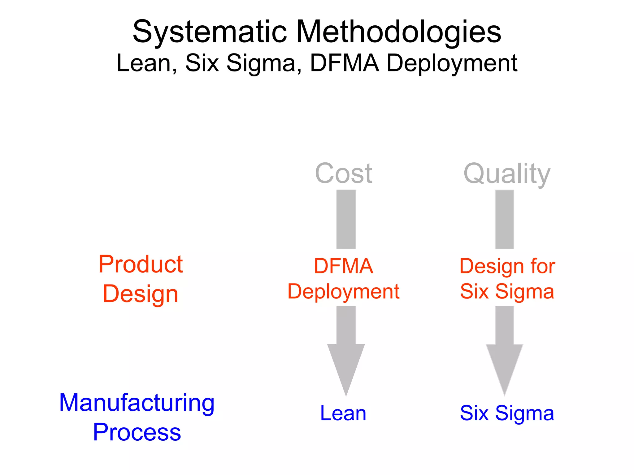 Systematic Methodologies Lean, Six Sigma, DFMA Deployment Lean Six Sigma Design for Six Sigma DFMA Deployment Cost Quality Manufacturing Process Product Design 