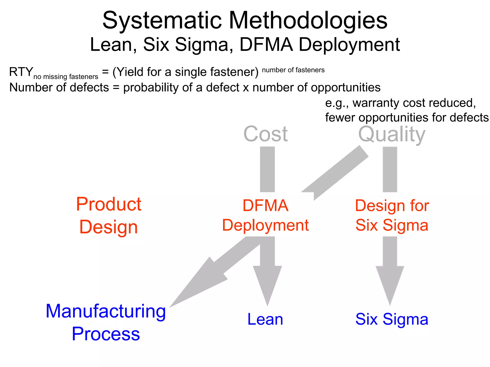 Systematic Methodologies Lean, Six Sigma, DFMA Deployment Lean Six Sigma Design for Six Sigma DFMA Deployment Cost Quality Manufacturing Process Product Design e.g., warranty cost reduced, fewer opportunities for defects RTY no missing fasteners  = (Yield for a single fastener)  number of fasteners Number of defects = probability of a defect x number of opportunities 