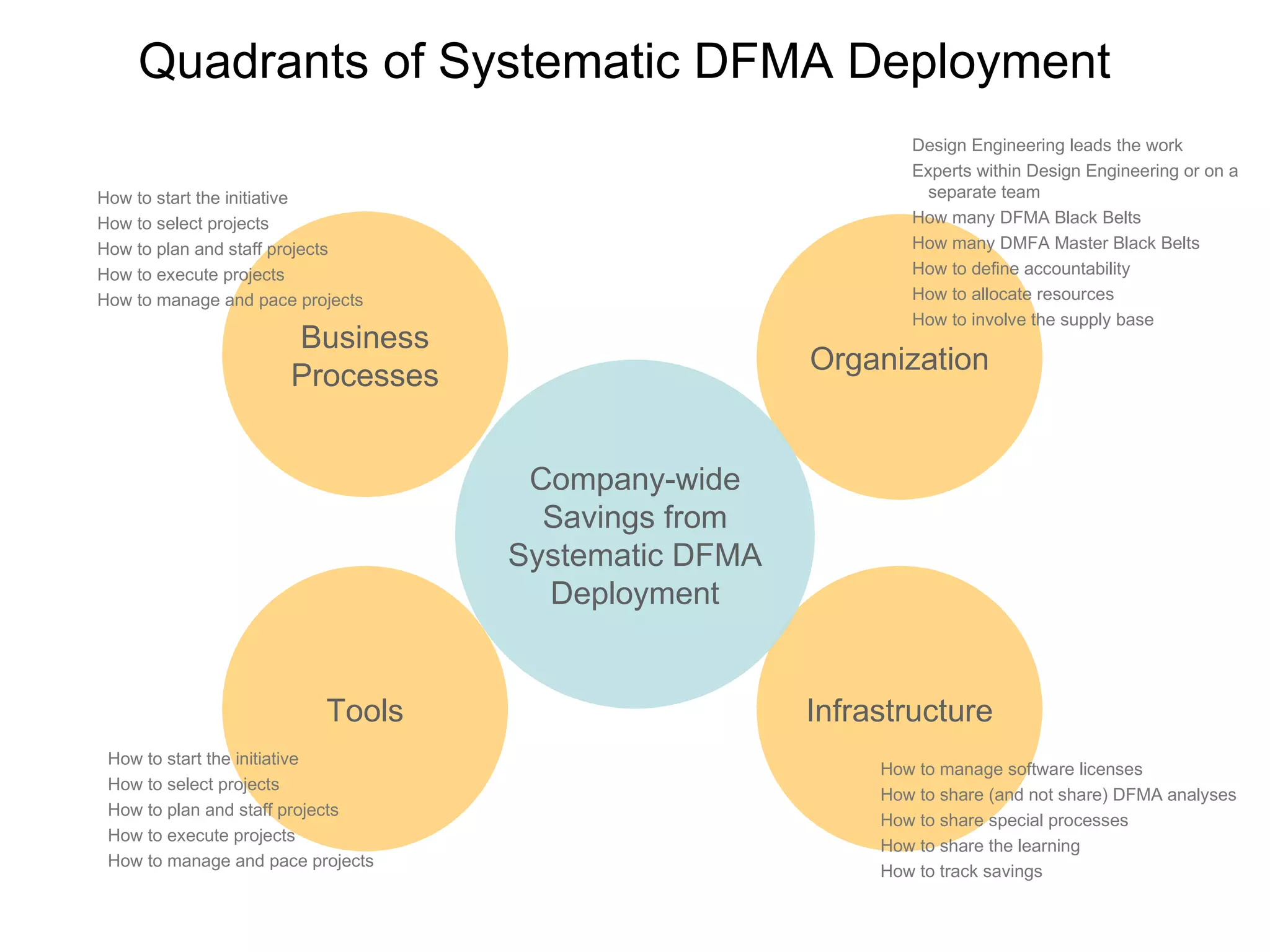 Organization Infrastructure Tools Company-wide Savings from Systematic DFMA Deployment Business Processes Quadrants of Systematic DFMA Deployment Design Engineering leads the work Experts within Design Engineering or on a separate team How many DFMA Black Belts How many DMFA Master Black Belts How to define accountability How to allocate resources How to involve the supply base How to start the initiative How to select projects How to plan and staff projects How to execute projects How to manage and pace projects How to manage software licenses How to share (and not share) DFMA analyses How to share special processes How to share the learning How to track savings How to start the initiative How to select projects How to plan and staff projects How to execute projects How to manage and pace projects 