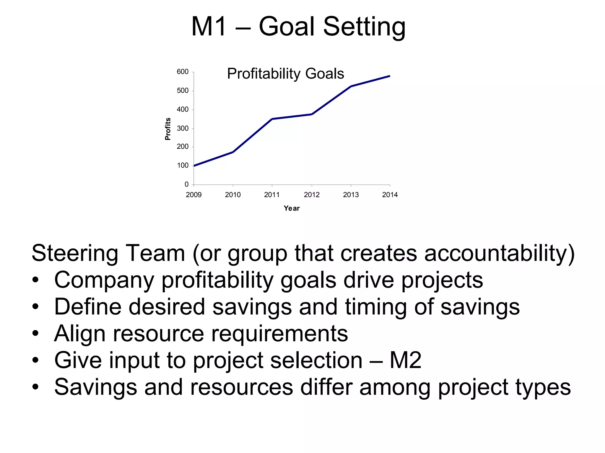 M1 – Goal Setting  Steering Team (or group that creates accountability) Company profitability goals drive projects Define desired savings and timing of savings Align resource requirements Give input to project selection – M2 Savings and resources differ among project types Profitability Goals 
