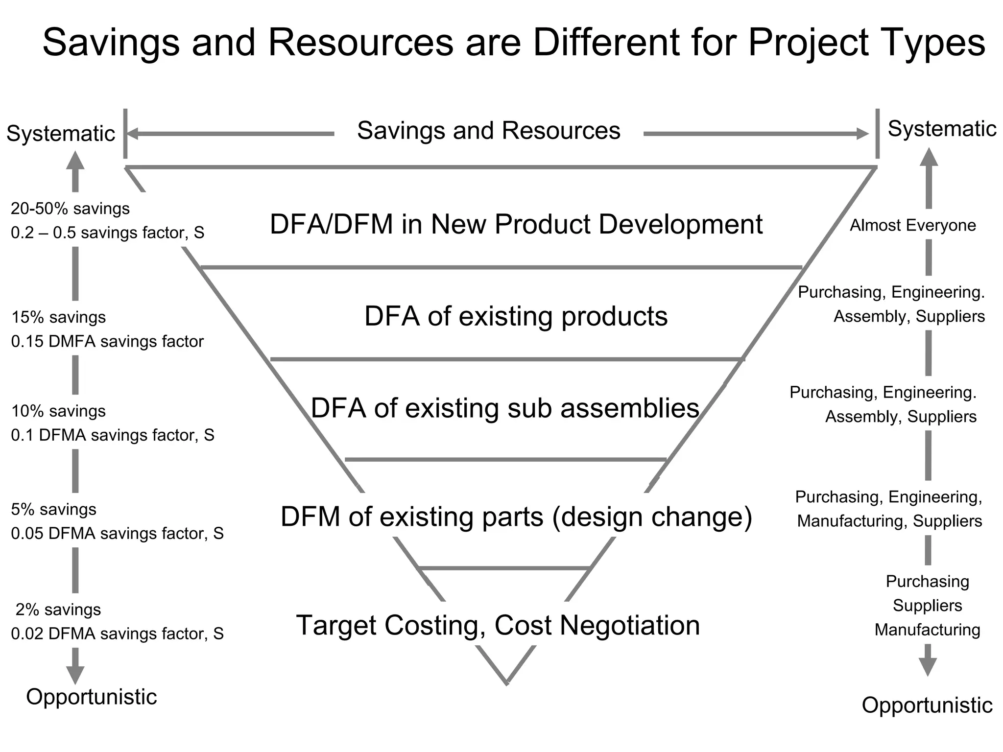Savings and Resources are Different for Project Types DFA of existing sub assemblies DFA of existing products DFA/DFM in New Product Development 20-50% savings 0.2 – 0.5 savings factor, S Purchasing Suppliers Manufacturing 2% savings 0.02 DFMA savings factor, S 5% savings 0.05 DFMA savings factor, S 15% savings 0.15 DMFA savings factor 10% savings 0.1 DFMA savings factor, S Purchasing, Engineering, Manufacturing, Suppliers Purchasing, Engineering. Assembly, Suppliers Almost Everyone Purchasing, Engineering. Assembly, Suppliers Opportunistic Systematic Systematic Opportunistic Target Costing, Cost Negotiation DFM of existing parts (design change) Savings and Resources 