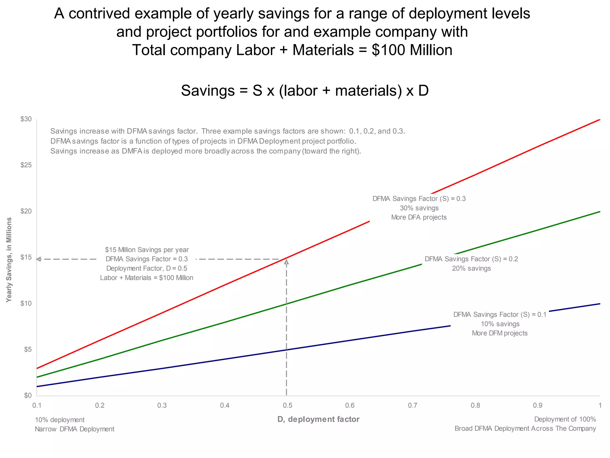 Savings = S x (labor + materials) x D A contrived example of yearly savings for a range of deployment levels and project portfolios for and example company with Total company Labor + Materials = $100 Million 