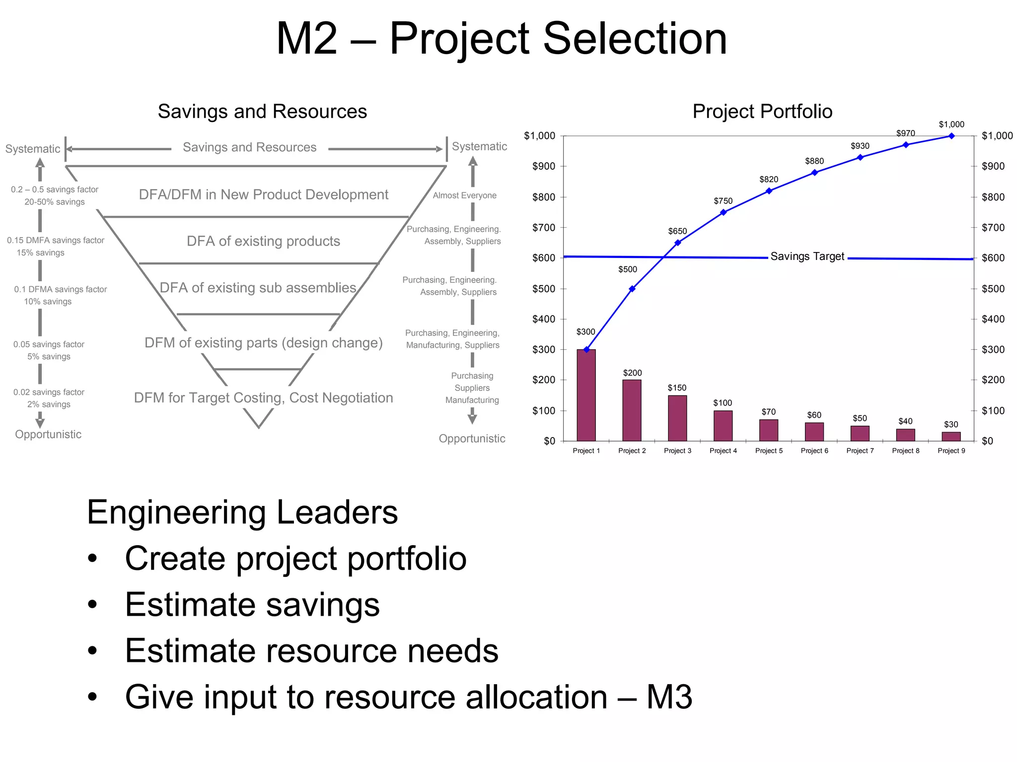 M2 – Project Selection  Engineering Leaders Create project portfolio Estimate savings Estimate resource needs Give input to resource allocation – M3 Savings and Resources Project Portfolio 