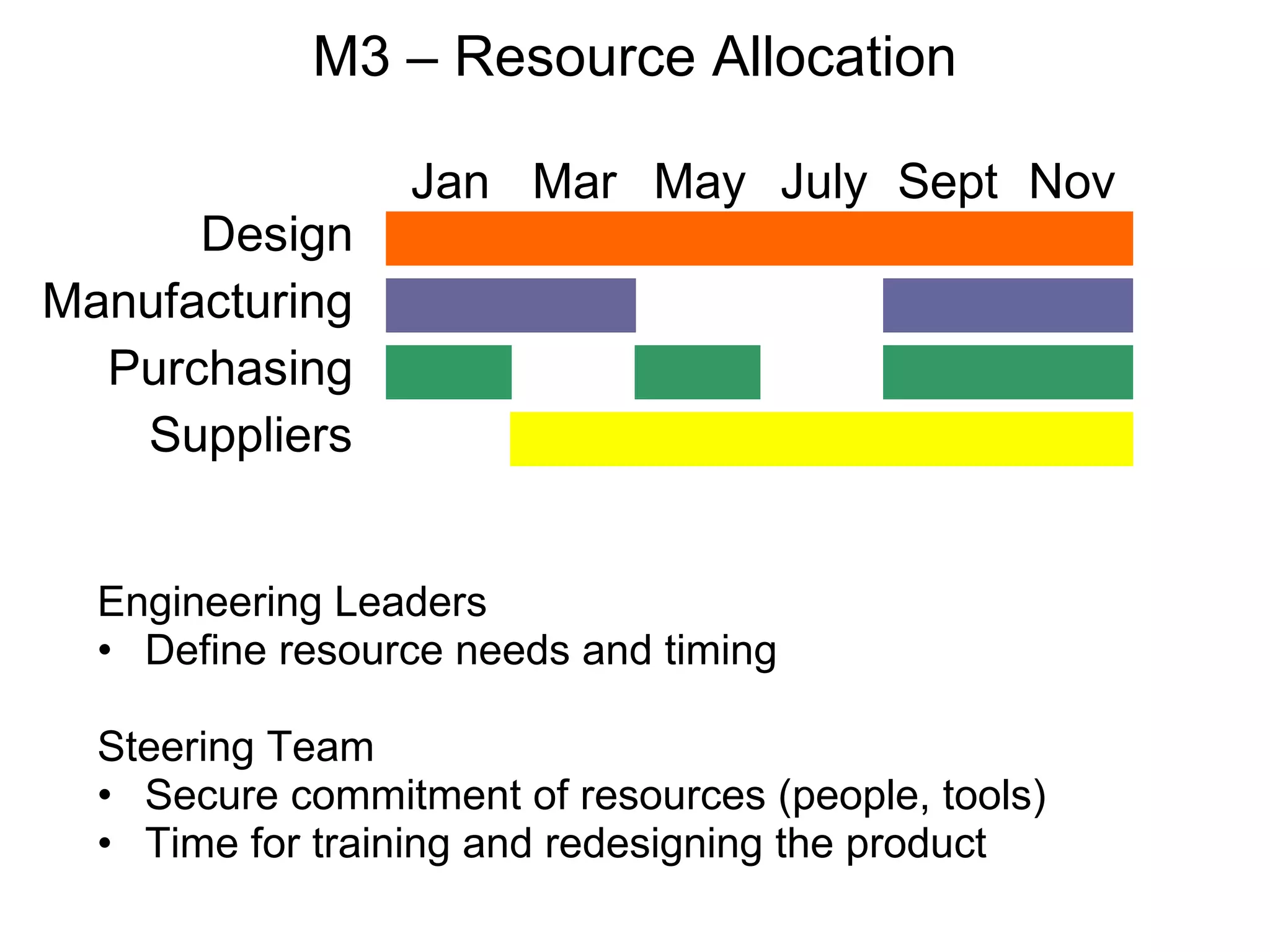M3 – Resource Allocation Engineering Leaders Define resource needs and timing Steering Team Secure commitment of resources (people, tools) Time for training and redesigning the product 