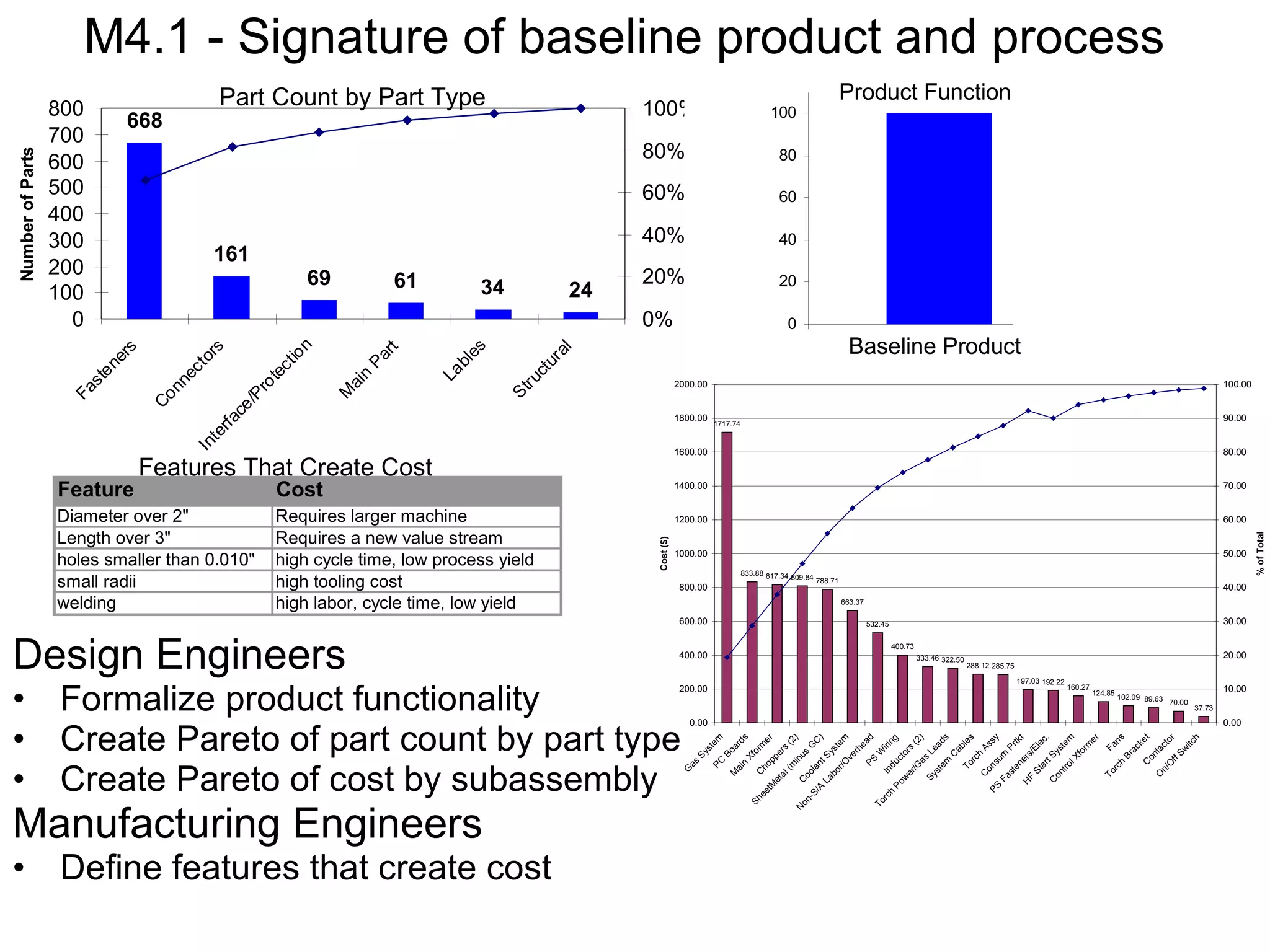 Design Engineers Formalize product functionality Create Pareto of part count by part type Create Pareto of cost by subassembly Manufacturing Engineers Define features that create cost M4.1 - Signature of baseline product and process   Part Count by Part Type Features That Create Cost 