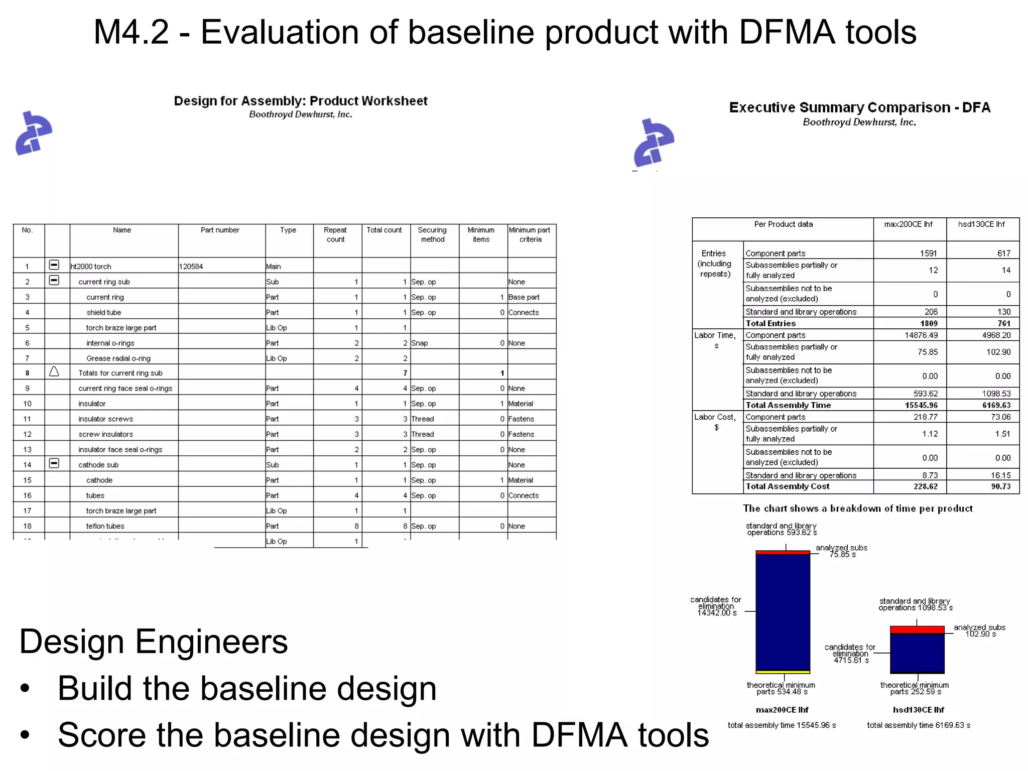 M4.2 - Evaluation of baseline product with DFMA tools Design Engineers Build the baseline design Score the baseline design with DFMA tools 