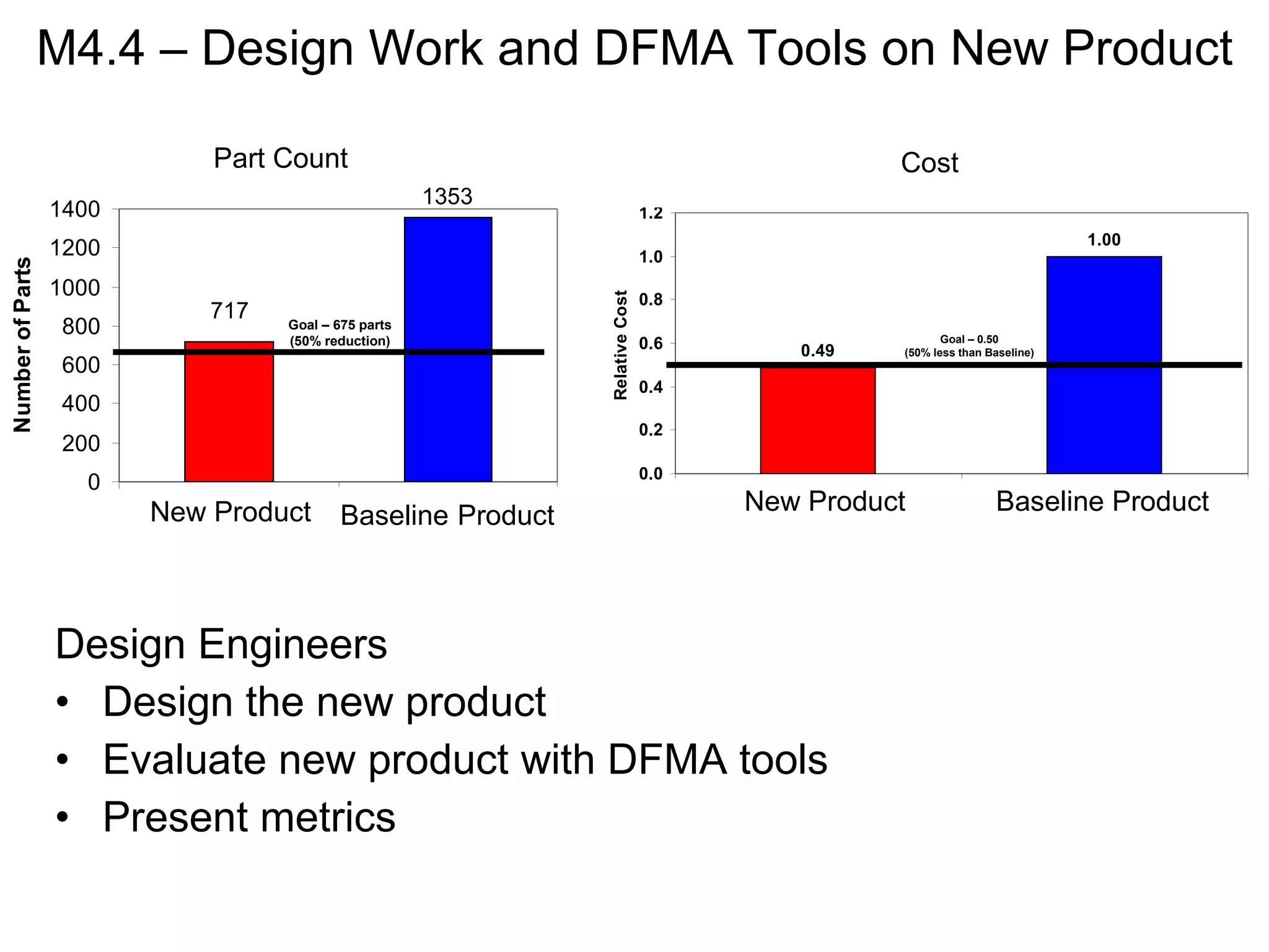 M4.4 – Design Work and DFMA Tools on New Product Design Engineers Design the new product Evaluate new product with DFMA tools Present metrics Baseline Product New Product New Product Baseline   Product Part Count Cost 