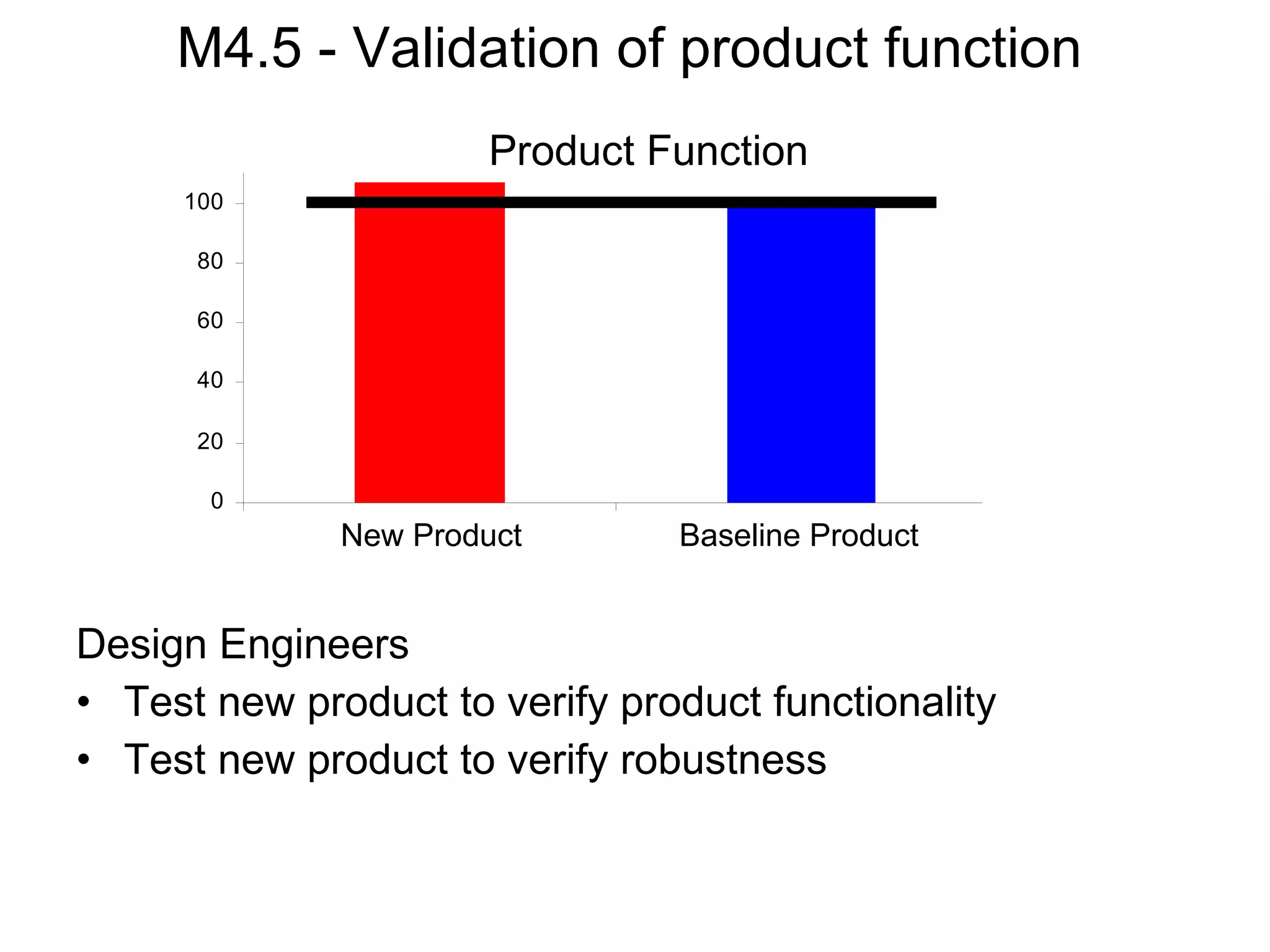 M4.5 - Validation of product function Design Engineers Test new product to verify product functionality Test new product to verify robustness Product Function Baseline Product New Product 