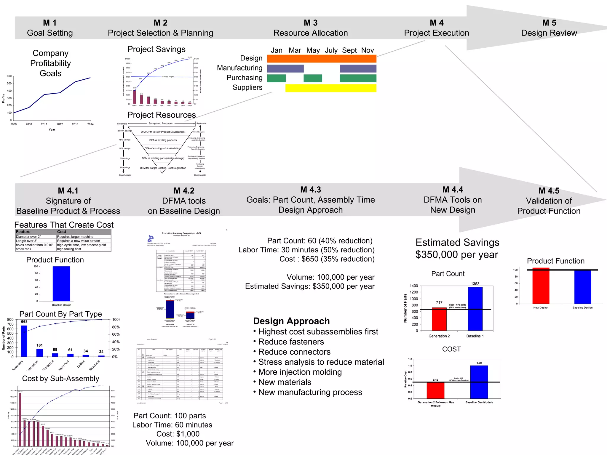 M 1 Goal Setting M 2 Project Selection & Planning M 3 Resource Allocation M 4 Project Execution M 5 Design Review M 4.1 Signature of Baseline Product & Process M 4.2 DFMA tools on Baseline Design M 4.3 Goals: Part Count, Assembly Time Design Approach Part Count: 60 (40% reduction)  Labor Time: 30 minutes (50% reduction) Cost : $650 (35% reduction) Volume: 100,000 per year Estimated Savings: $350,000 per year Part Count: 100 parts  Labor Time: 60 minutes  Cost: $1,000  Volume: 100,000 per year  Design Approach Highest cost subassemblies first Reduce fasteners Reduce connectors Stress analysis to reduce material More injection molding New materials New manufacturing process M 4.4 DFMA Tools on New Design M 4.5 Validation of Product Function Estimated Savings $350,000 per year Part Count By Part Type Cost by Sub-Assembly Product Function Non-Value Added Labor Parts, Labor Cost Project Savings Project Resources Company Profitability Goals Features That Create Cost Product Function 