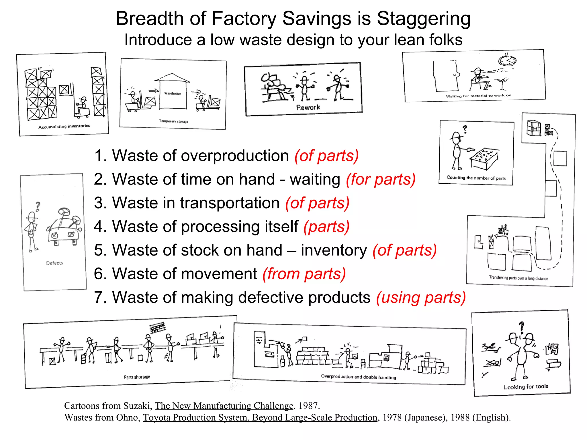 1. Waste of overproduction  (of parts) 2. Waste of time on hand - waiting  (for parts) 3. Waste in transportation  (of parts) 4. Waste of processing itself  (parts)   5. Waste of stock on hand – inventory  (of parts) 6. Waste of movement  (from parts) 7. Waste of making defective products  (using parts) Cartoons from Suzaki,  The New Manufacturing Challenge , 1987. Wastes from Ohno,  Toyota Production System, Beyond Large-Scale Production , 1978 (Japanese), 1988 (English). Breadth of Factory Savings is Staggering Introduce a low waste design to your lean folks 