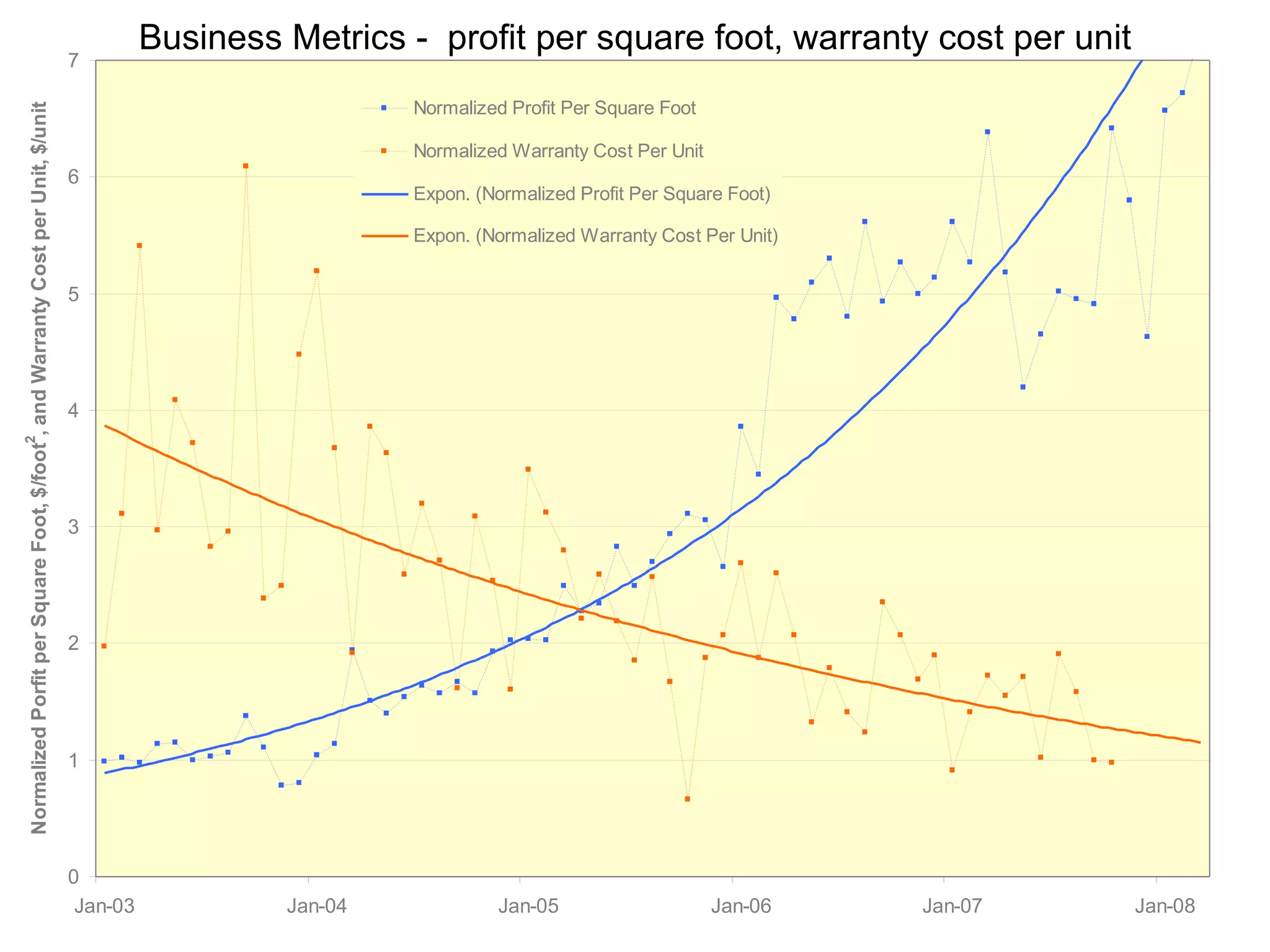 Business Metrics -  profit per square foot, warranty cost per unit 