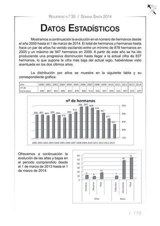/ 119
Resurrexit n.º 35 / Semana Santa 2014
	 Mostramos a continuación la evolución en el número de hermanos desde
el año 2000 hasta el 1 de marzo de 2014. El total de hermanos y hermanas hasta
hace un par de años ha venido oscilando entre un mínimo de 878 hermanos en
2005 y un máximo de 947 hermanos en 2009. A partir de este año se ha ido
produciendo una progresiva disminución hasta llegar a la actual cifra de 837
hermanos, lo que supone la cifra más baja del actual siglo, habiéndose visto
acentuada en los dos últimos años.
	 La distribución por años se muestra en la siguiente tabla y su
correspondiente gráfica:
Datos Estadísticos
Ofrecemos a continuación la
evolución de las altas y bajas en
el periodo comprendido desde
el 1 de marzo de 2013 hasta el 1
de marzo de 2014:
 
