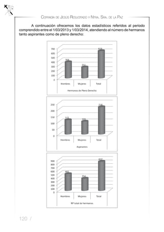 120 /
Cofradía de Jesús Resucitado y Ntra. Sra. de la Paz
	 A continuación ofrecemos los datos estadísticos referidos al periodo
comprendido entre el 1/03/2013 y 1/03/2014, atendiendo al número de hermanos
tanto aspirantes como de pleno derecho:
 