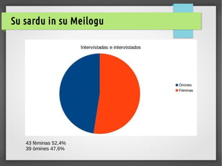 Su sardu in su Meilogu
43 fèminas 52,4%
39 òmines 47,6%
 