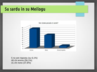 Su sardu in su Meilogu
5 no ant rispostu (su 6,1%)
46 chi emmo (56,1%)
31 chi nono (37,8%)
 