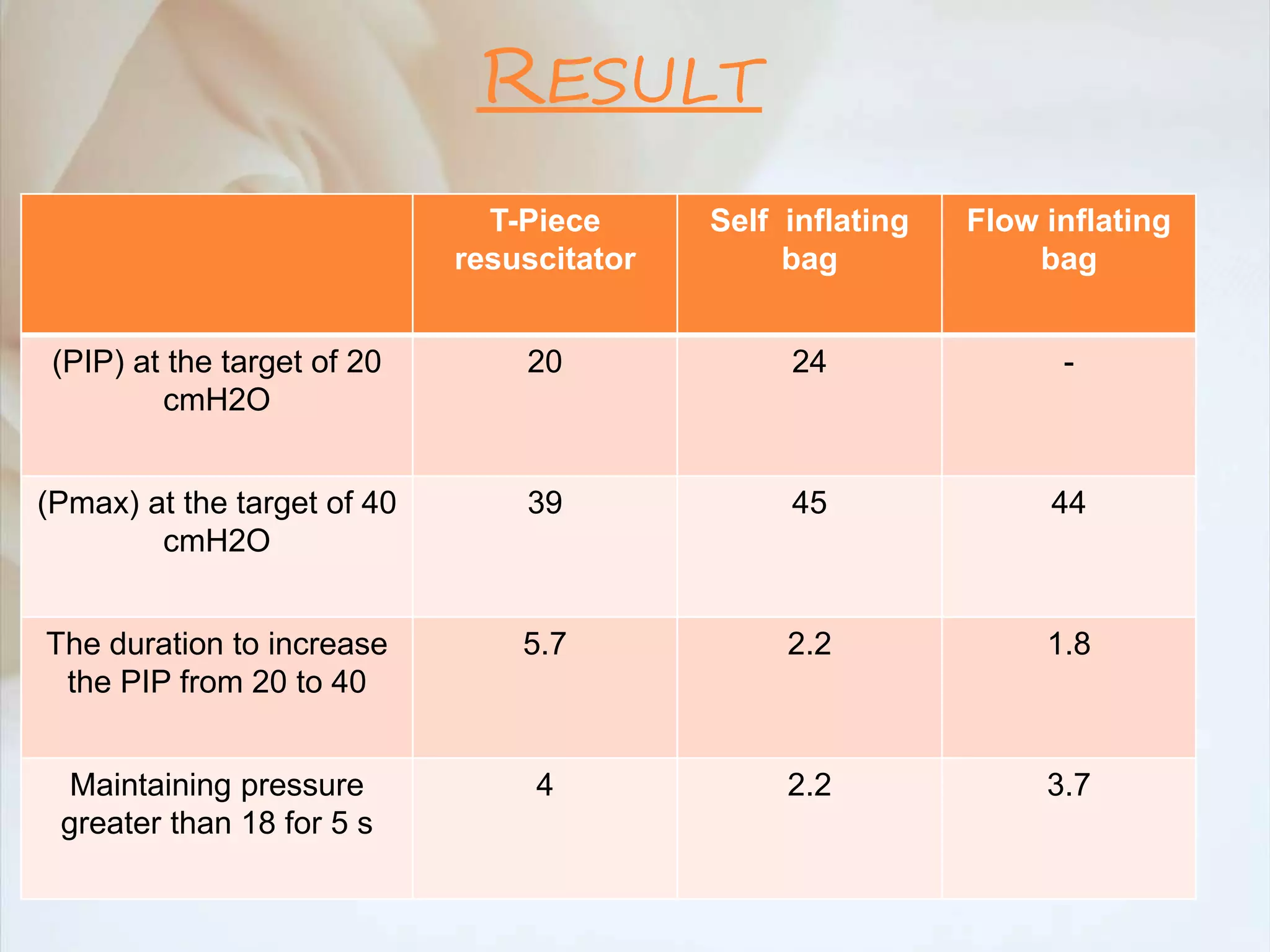 T-Piece
resuscitator
Self inflating
bag
Flow inflating
bag
(PIP) at the target of 20
cmH2O
20 24 -
(Pmax) at the target of 40
cmH2O
39 45 44
The duration to increase
the PIP from 20 to 40
5.7 2.2 1.8
Maintaining pressure
greater than 18 for 5 s
4 2.2 3.7
RESULT
 