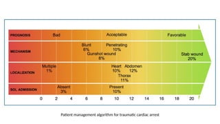 Resuscitation Thoracotomy - 4.0.pptx, emergency | PPTX
