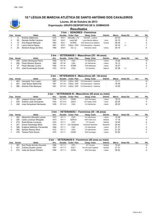 EMA - GDSD

10.ª LÉGUA DE MARCHA ATLÉTICA DE SANTO ANTÓNIO DOS CAVALEIROS
Loures, 26 de Outubro de 2013
Organização: GRUPO DESPORTIVO DE S. DOMINGOS

Resultados
5 km - SENIORES - Femininos
Clas. Dorsal
Atleta
1
3
Kristina Saltanovic
2
30 Daniela Stoffel Cardoso
3
13 Ana Raquel Marques
4
17 Laura Garcia Reyes
5
25 Advania Ilunga da Silva

Ano
1975
1991
1983
1991
1990

Escalão
SEN F
SEN F
SEN F
SEN F
SEN F

Clube / País
Desig. Clube
Interwalk - Lituânia
Interwalk, LTU
Leiria Marcha Atlética
Leiria MA
ACR Senhora do Desterro
ACRSD
CAExt., ESP CA Extremadura - Espanha
Individual Lisboa
Ind. Lx

Distrito
Leiria
Guarda
Lisboa

Marca

23 43
24 15
28 04
34 19
35 15

Notas DQ

Obs.

Pts
10
9
8
7
6

Obs.

Pts
10
9
8
7

Notas DQ

Obs.

Pts
10
9
8

Notas DQ

Obs.

Pts
10
9
8

Notas DQ

Obs.

Pts
10
9
8
7
6
5
4

Notas DQ

Obs.

Pts
10
9
8

<
<<

3 km - VETERANOS I - Masculinos (35 - 44 anos)
Clas. Dorsal
Atleta
1
344 Carlos Henriques Paiva
2
358 Paulo Moreira Ramos
3
37 Paulo Mendes Cunha
4
373 José Encarnação Duarte

Ano
1969
1969
1969
1972

Escalão
VET M I
VET M I
VET M I
VET M I

Clube / País
CAG
CAG
ACRM
CDQ

Desig. Clube

Distrito

CA Galinheiras

Lisboa

CA Galinheiras

Lisboa

ACR Mealhada

Lisboa

CD Quarteira

Algarve

Marca

15 26
16 12
16 27
22 28

Notas DQ

<<

3 km - VETERANOS II - Masculinos (45 - 54 anos)
Clas. Dorsal
Atleta
1
403 Leonardo Toro Lopez
2
401 Jose Muñoz Belmonte
3
388 Antonio Polo Marquez

Ano
1967
1961
1961

Escalão
VET M II
VET M II
VET M II

Clube / País
CAExt., ESP
CAExt., ESP
CAExt., ESP

Desig. Clube

Distrito

CA Extremadura - Espanha

-

CA Extremadura - Espanha

-

CA Extremadura - Espanha

-

Marca

13 11
16 35
18 50

3 km - VETERANOS III - Masculinos (55 anos ou mais)
Clas. Dorsal
Atleta
1
387 Joaquim Nunes Leitão
2
435 António José Gonçalves
3
348 José Gonçalves Henriques

Ano
1956
1953
1939

Escalão
VET M III
VET M III
VET M III

Clube / País
GDSD
GACV
CAG

Desig. Clube

Distrito

GDS Domingos

Lisboa

GA Casais Vento

Leiria

CA Galinheiras

Lisboa

Marca

18 12
20 04
28 02

3 km - VETERANOS I - Femininos (35 - 44 anos)
Clas. Dorsal
Atleta
1
343 Alexandra Silvestre Lamas
2
250 Carla Lourenço Morgado
3
419 Rute Morais Lourenço
4
241 Susan Saramago Mota
5
346 Eugénia Ildefonso Fernandes
6
360 Sandra Ramos Silva
7
378 Teresa Poita Sousa

Ano
1972
1973
1974
1970
1969
1972
1974

Escalão
VET F I
VET F I
VET F I
VET F I
VET F I
VET F I
VET F I

Clube / País
CAG
GDPCD
CPC
Ind. Santarém
CAG
CAG
GDSD

Desig. Clube

Distrito

CA Galinheiras

Lisboa

GDP Chão Duro

Setúbal

CP Corroios

Setúbal

Individual Santarém

Santarém

CA Galinheiras

Lisboa

CA Galinheiras

Lisboa

GDS Domingos

Lisboa

Marca

15 38
17 19
18 45
20 42
21 21
21 22
23 52

3 km - VETERANOS II - Femininos (45 anos ou mais)
Clas. Dorsal
Atleta
1
391 Ana Paula Gomes Gouveia
2
431 Cristina Duarte Leonor
3
410 Ivete de Sousa Pinheiro

Ano
1966
1967
1956

Escalão
VET F II
VET F II
VET F II

Clube / País
CPC
EALT
GDSD

Desig. Clube

Distrito

CP Corroios

Setúbal

Esc.Atl.LearnTogether

Setúbal

GDS Domingos

Lisboa

Marca

19 43
21 51
28 02

Folha 4 de 5

 