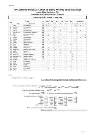 EMA - GDSD

10.ª LÉGUA DE MARCHA ATLÉTICA DE SANTO ANTÓNIO DOS CAVALEIROS
Loures, 26 de Outubro de 2013
Organização: GRUPO DESPORTIVO DE S. DOMINGOS

CLASSIFICAÇÃO GERAL COLECTIVA
CLUBE

Clas.
Sigla

1
2
3
4
5
6
7
8
9
10
11
12
13
14
15
16
16
18
19
19
21
22
22
22
25
26
27

CAG
GDPCD
CNRM
GACV
CAExt., ESP
EALT
CPC
GDSD
ACRM
CDQ
CABB
SLB
GRQL
CAR-S
MGBOOS
CAS
CPA-S
Leiria MA
Interwalk, LTU
CAMG
ACRSD
GCB
GDC
SRMT
SCP
ACDC
CFB

Total
Designação

CA Galinheiras
GDP Chão Duro
CN Rio Maior
GA Casais Vento
CA Extremadura - Espanha
Esc.Atl.LearnTogether
CP Corroios
GDS Domingos
ACR Mealhada
CD Quarteira
CA Baixa Banheira
SL Benfica
GR Quinta Lomba
CA Riachense
MGBOOS Qtª do Conde
CA Seia
CP Alcanena
Leiria Marcha Atlética
Interwalk - Lituânia
CA Marinha Grande
ACR Senhora do Desterro
GC Bragança
GD Cavadas
SRM Trafariense
Sporting CP
ACD Cotovia
CF Belenenses

BENJ.

Total

M

F

M

73
59
57
45
43
39
38
38
36
36
34
25
19
18
17
13
13
12
10
10
8
7
7
7
6
5
4

14

3

8

9

INF.

7

INI.

JUV.

F

M

F

9

8

9

9

F

M

F

9

6

1

10

1

10

10

F

MI

M II

M III

FI

8

21

19

10

10

8

4

3

9
2

7

27

6

9
8

6

11

10

1

5

8

F II

9

7
5

5

M

VETERANOS

8

7

3

SEN.

19

9
11

M

JUN.

1

12
2

7

10

4

10

4

7

5

8

8

15

7

1

5

7

19

12
17

1

6

6

5
13
6

4

3

3

9
10
10
8
7
7

6

1
6
3

2
4

Notas:
* Chegadas e cronometragem a cargo de:
Conselho de Arbitragem da Associação de Atletismo de Lisboa

Número e graduação dos Juízes de Marcha que actuaram na competição:
N.º
6
Grau Internacional
Circuito com Certificado de Medição Oficial:
Total de participantes:

Sim

133

Identificação dos Distritos (assinale X ):
Algarve ..
Aveiro ..
Beja ..
Braga ..
Bragança ..
Castelo Branco ..

x

2

Grau A

Grau B

Grau Reg

Não

Nº de distritos na origem dos clubes participantes:

x

4

Coimbra ..
Évora ..
Faial ..
Guarda ..
Leiria ..
Lisboa ..

x
x
x

Paises (estrangeiros) de origem dos atletas participantes:

2

x

Madeira ..
Portalegre .
Porto ..
Santarém ..
S.Miguel ..
Setúbal ..

7

x

Terceira ..
V.Castelo ..
Vila Real ..
Viseu ..

x

Espanha e Lituânia

Folha 5 de 5

 