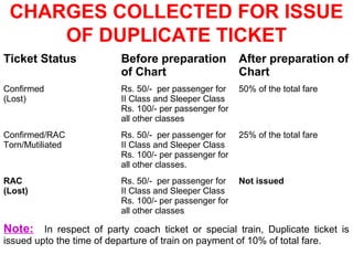 CHARGES COLLECTED FOR ISSUE
OF DUPLICATE TICKET
Ticket Status Before preparation
of Chart
After preparation of
Chart
Confirmed
(Lost)
Rs. 50/- per passenger for
II Class and Sleeper Class
Rs. 100/- per passenger for
all other classes
50% of the total fare
Confirmed/RAC
Torn/Mutiliated
Rs. 50/- per passenger for
II Class and Sleeper Class
Rs. 100/- per passenger for
all other classes.
25% of the total fare
RAC
(Lost)
Rs. 50/- per passenger for
II Class and Sleeper Class
Rs. 100/- per passenger for
all other classes
Not issued
Note: In respect of party coach ticket or special train, Duplicate ticket is
issued upto the time of departure of train on payment of 10% of total fare.
 