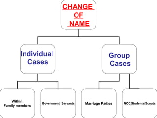 CHANGE
OF
NAME
Individual
Cases
Group
Cases
Within
Family members
Government Servants Marriage Parties NCC/Students/Scouts
 